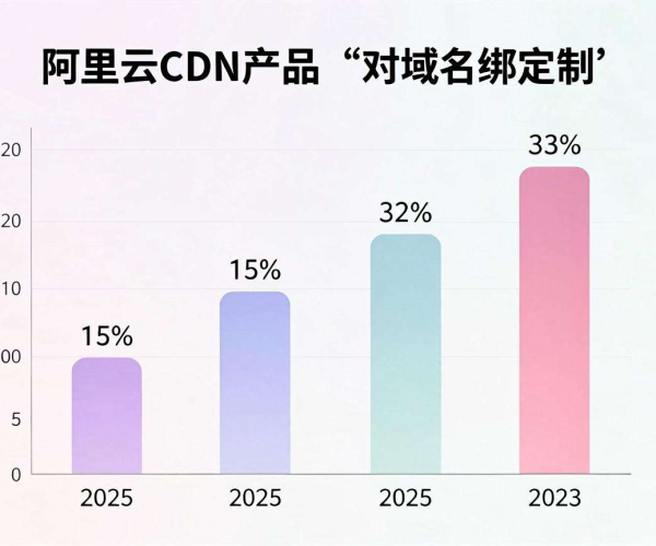 阿里云CDN绑定域名限制说明 2026查看参考