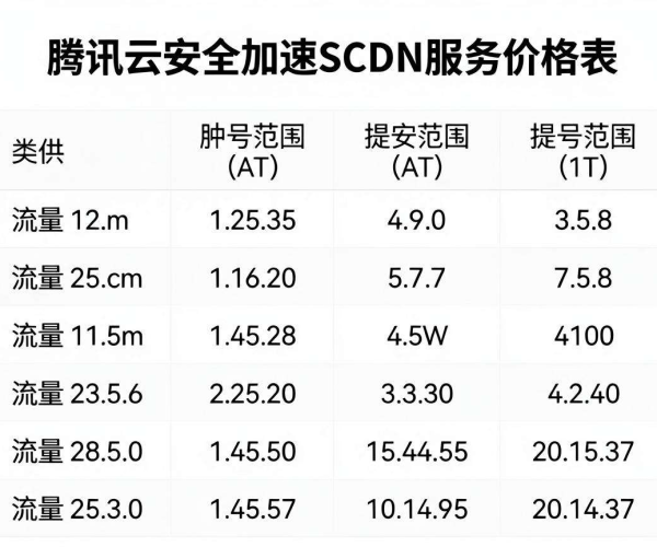 安全加速SCDN价格表2026最新报价腾讯云官网可查下载