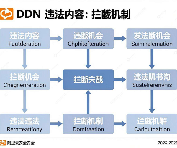 阿里云安全2026图示：CDN违法内容拦截机制原理图解学习