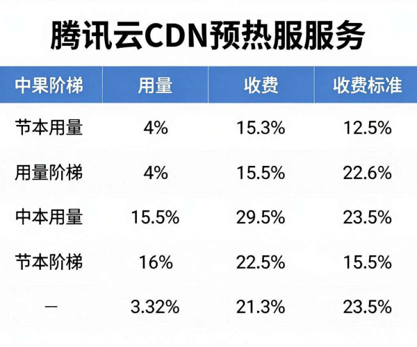 CDN预热收费吗？腾讯云等厂商2026规则汇总整理学习