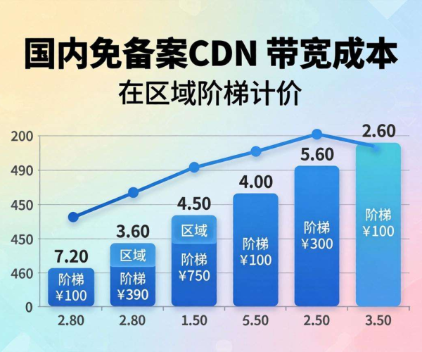 国内免备案CDN带宽成本能否实现按区域阶梯计价？
