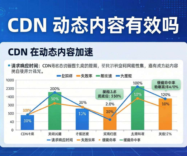 CDN对动态内容是否有效：一场全面且深入的测试报告