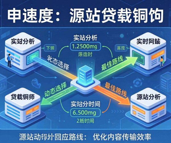 免备案CDN源站负载均衡：是否支持基于响应时间选路探究