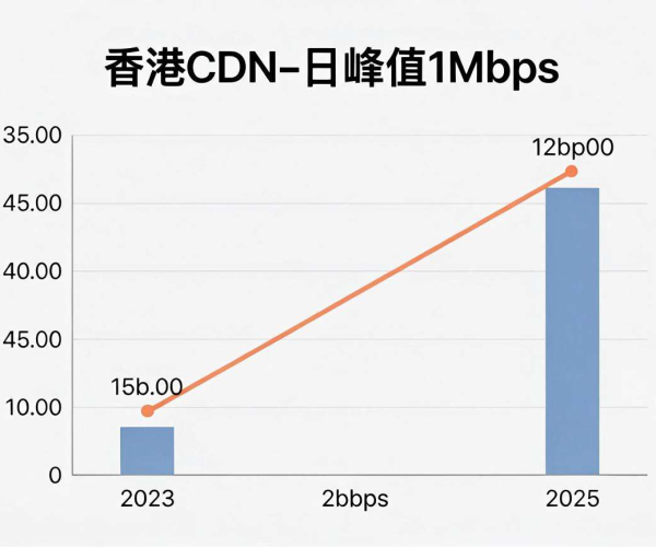 香港CDN价格最低，1Mbps日峰值带宽究竟要多少钱？