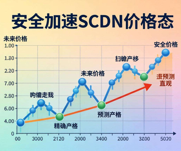 安全加速SCDN价格揭秘：性价比之选助力业务高效发展