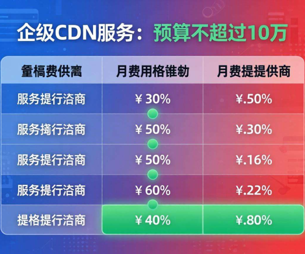 企业级CDN价格大对比：10万预算内如何选到高性价比方案