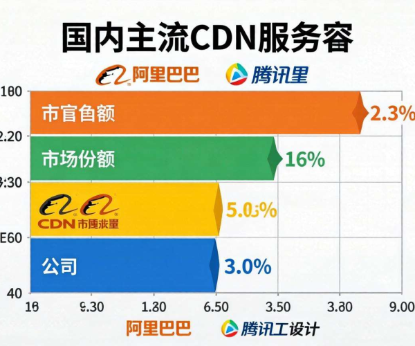 国内主流CDN服务商大揭秘：阿里腾讯领衔谁与争锋