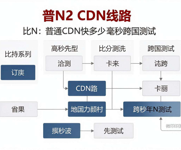 香港CN2 CDN线路与普通CDN跨国测试：速度快多少毫秒揭晓
