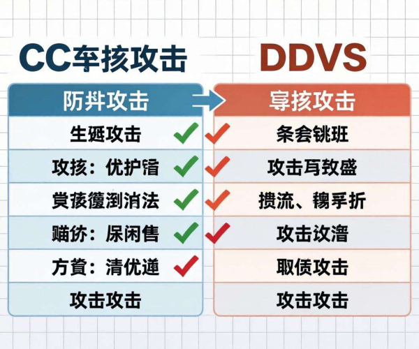 CC攻击与DDoS区别对比表格：全面解析两者差异