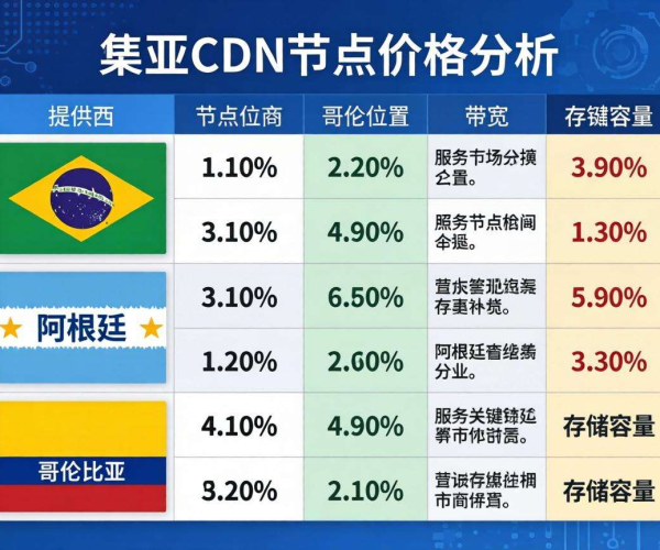 海外CDN价格剖析：聚焦南美节点成本与市场态势