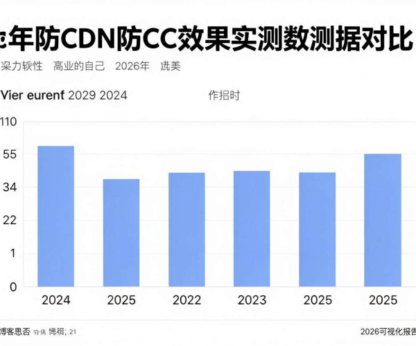 高防CDN防CC效果实测数据对比图表：思否2026可视化报告
