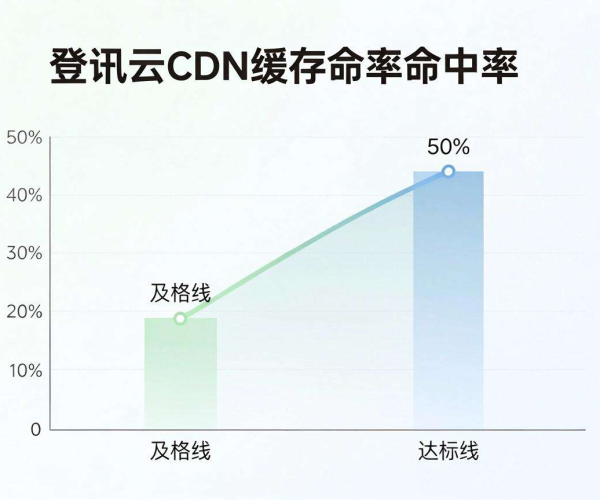 2026腾讯云标准下CDN缓存命中率及格线参考与学习要点