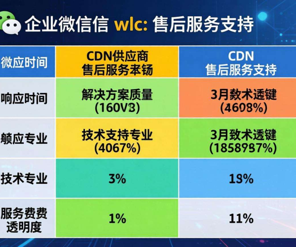 CDN厂家售后支持对比，哪家更优？企业微信群表格揭秘