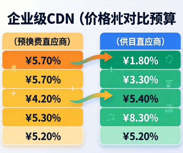 企业级CDN价格大比拼：精准对比助你合理规划预算