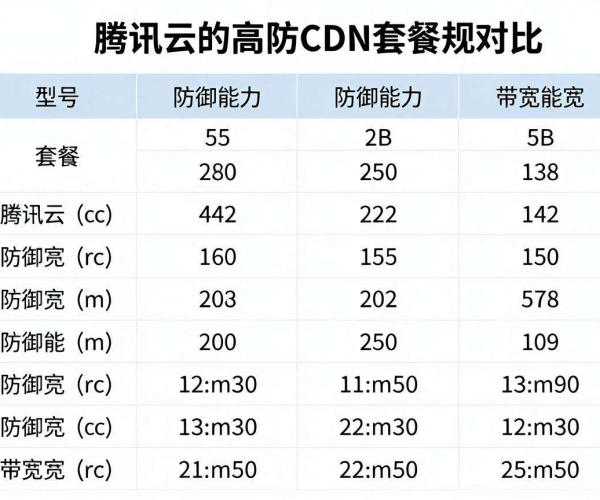 游戏高防CDN套餐规格对比表Excel腾讯云2026版下载查看