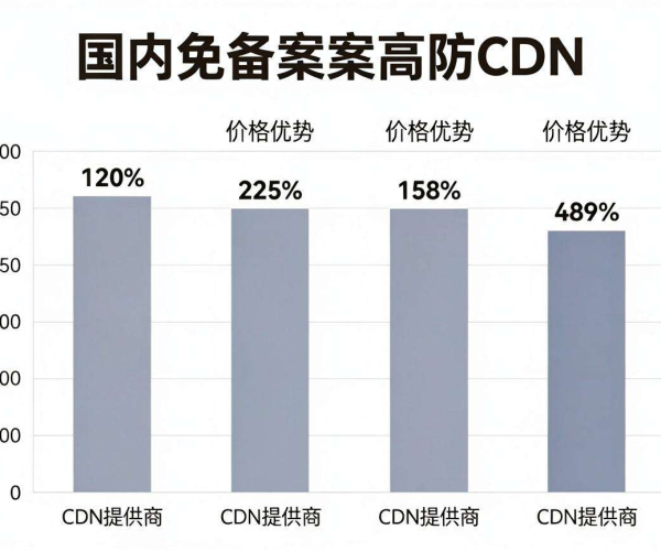 国内免备案高防CDN价格对比 哪家最值不套路攻略PDF免费获取