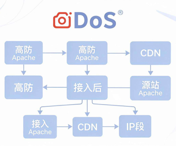DDoS高防CDN接入后源站Apache是否需加白CDN回源IP段？