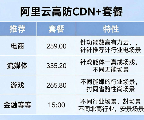 阿里云高防CDN套餐推荐行业场景匹配表：2026年参考使用指南
