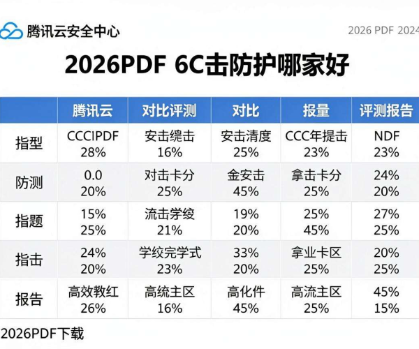 2026年CC攻击防护哪家好对比评测报告PDF下载：腾讯云安全中心