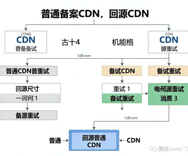 免备案CDN与普通CDN回源重试机制的差异解析
