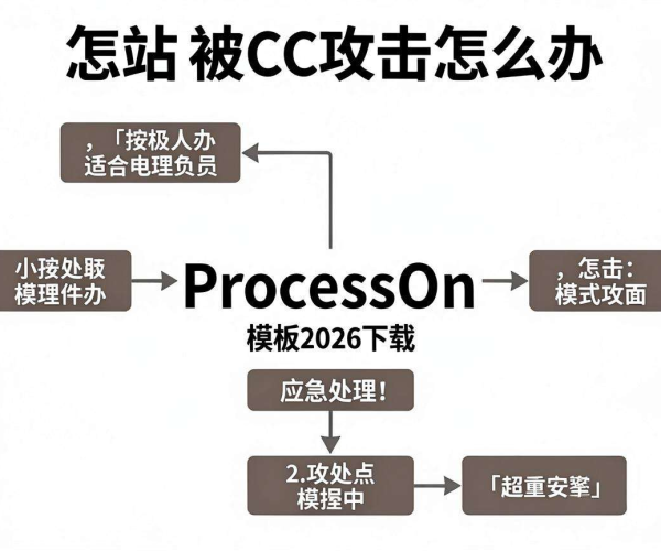 2026年网站被CC攻击应急处理流程图ProcessOn模板下载