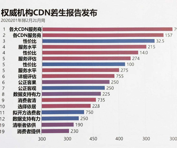 国内CDN服务商排名：含性价比与服务维度的发布机构揭秘