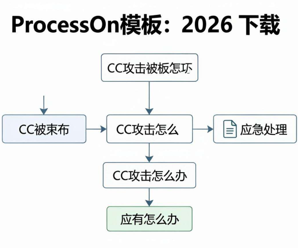 网站被CC攻击应急处理流程图ProcessOn模板2026下载
