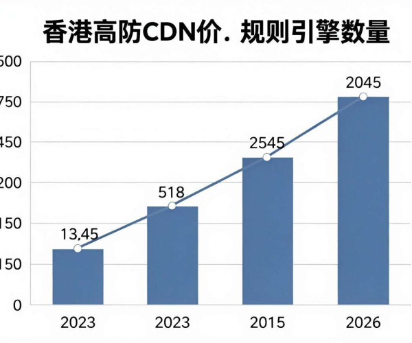 香港高防CDN价格：含多少规则引擎数你知道吗