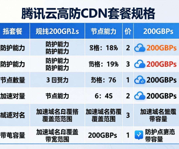 游戏高防CDN套餐规格对比表Excel：腾讯云相关情况呈现