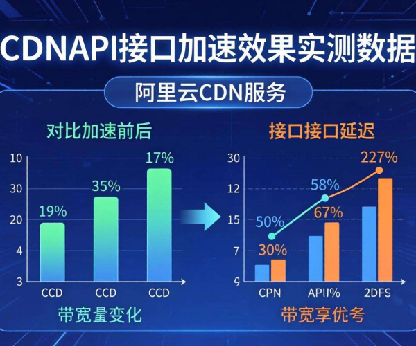 实测阿里云CDN对API接口加速效果：究竟有没有用？