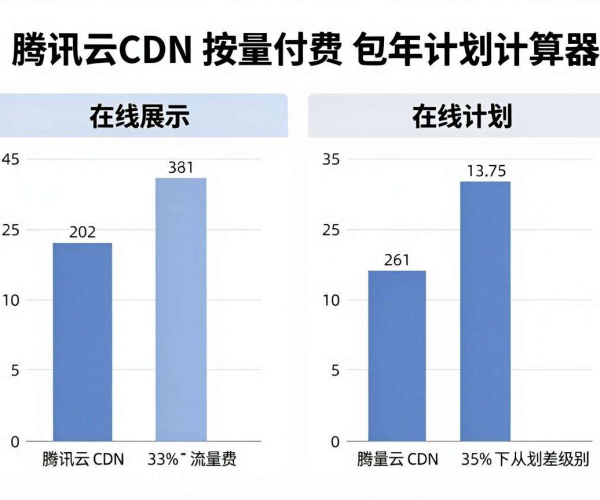 腾讯云2026：CDN按量付费与包年划算计算器在线工具使用