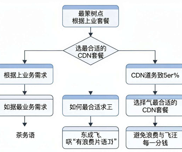 CDN套餐选择攻略：巧用决策树图片让每一分钱都不浪费