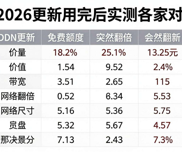 2026最新实测:CDN免费额度用完后价格是否会突然翻倍?各家对比表出炉