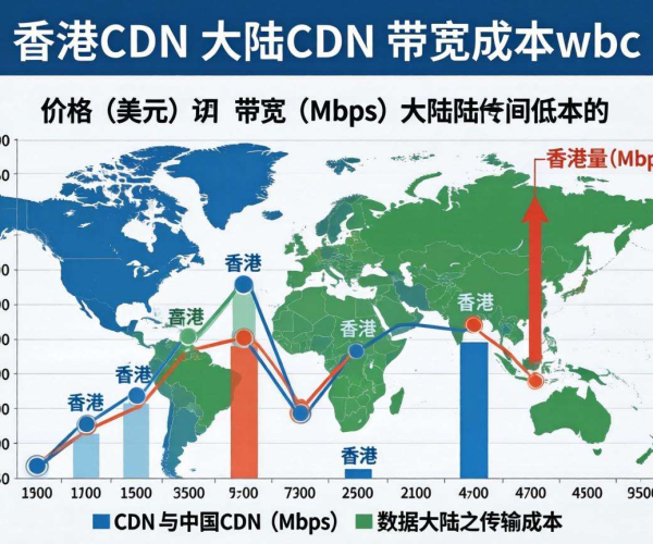 香港CDN与大陆CDN对比：带宽成本差异究竟几何？