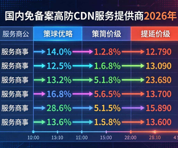 2026国内免备案高防CDN价格对比白皮书深度剖析