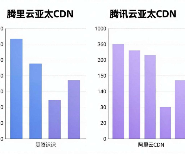 阿里云亚太CDN与腾讯云亚太CDN谁的缓存算法更智能大比拼
