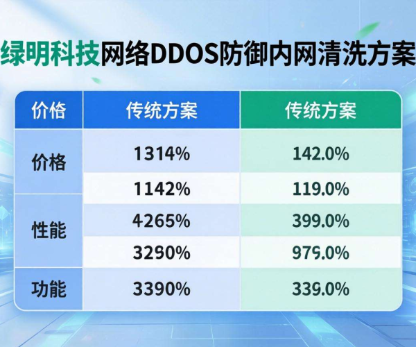 企业网络DDoS防御内网清洗方案对比表：绿盟科技价格分析