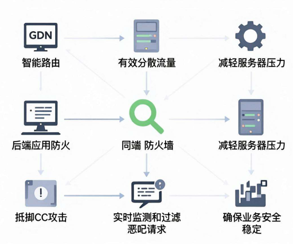 CDN能否防CC攻击？后端业务是否还需额外添加Web应用防火墙？