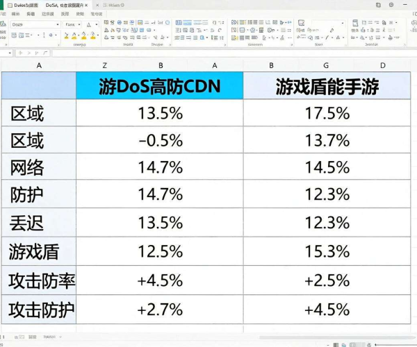 DDoS高防cdn与游戏盾对比：哪个更适合出海MOBA手游Excel2026