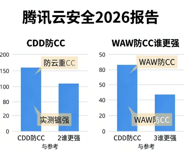 腾讯云安全2026报告实测：CDN防CC与WAF防CC谁更强？