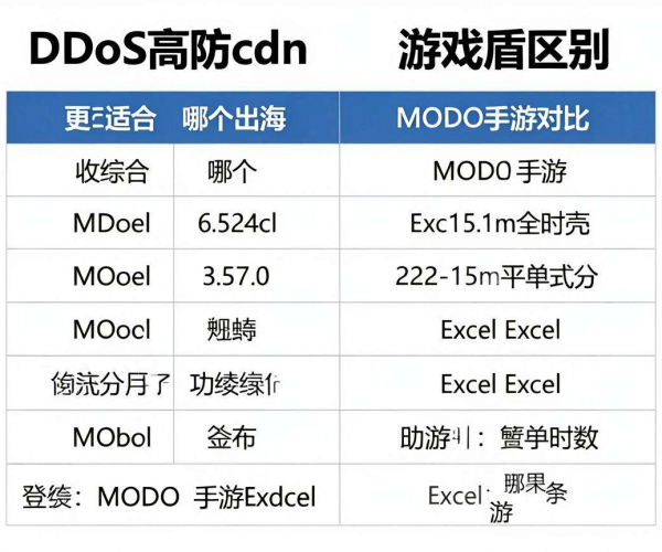 DDoS高防CDN与游戏盾对比:哪个更适合出海MOBA手游(附Excel表格)