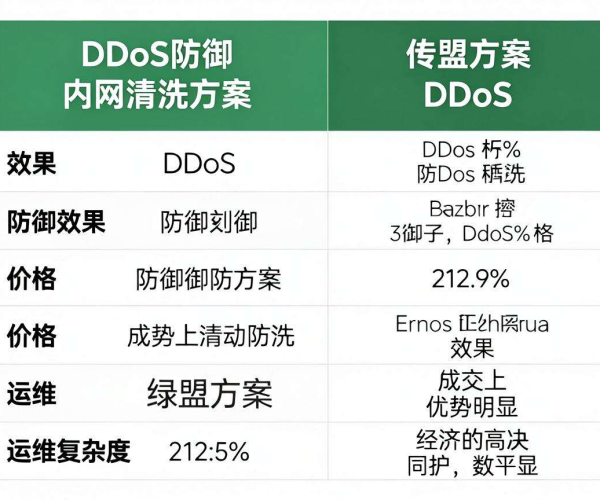 企业网络DDoS防御内网清洗方案对比表及绿盟科技2026版报价