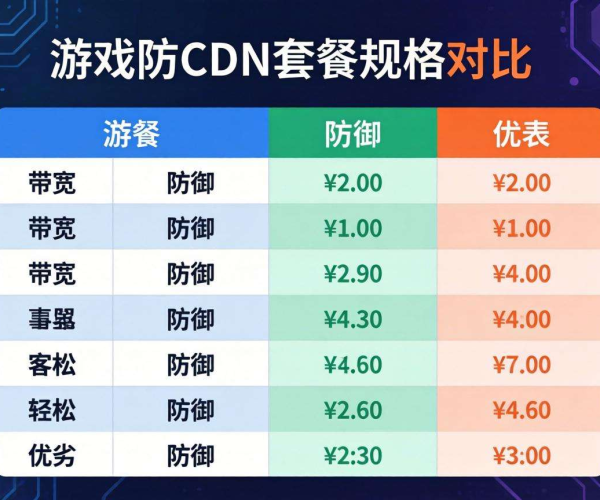 游戏高防CDN套餐规格对比表：全方位解析各套餐差异