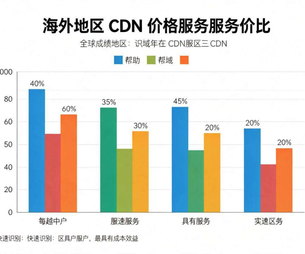 海外CDN价格大比拼：各平台究竟谁更具性价比？