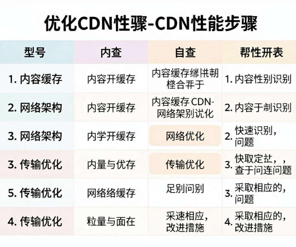 CDN性能优化清单自查表Excel腾讯云白皮书2026自查学习