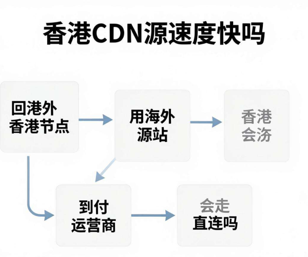 香港CDN回源速度几何 海外源站香港节点是否走运营商直连