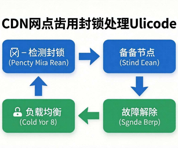 CDN被封节点处理流程说明：从发现到解决的完整指南