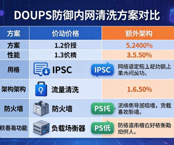 企业网络DDoS防御内网清洗方案对比及价格分析
