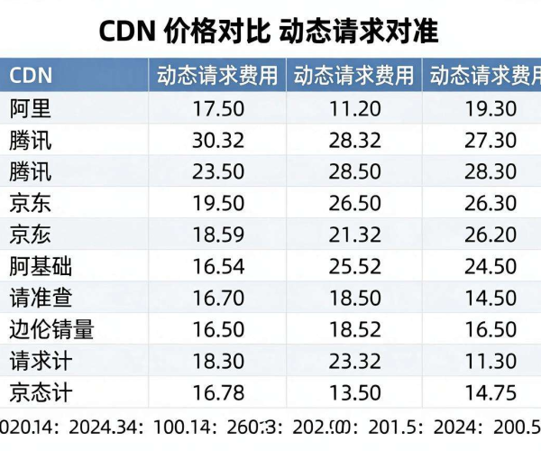 国内CDN价格对比表格：谁整理得最全面且包含动态请求费