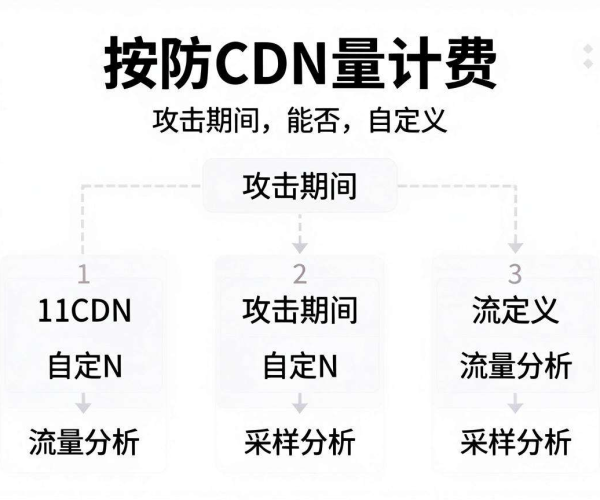 高防CDN按量计费：攻击期间能否自定义流量采样分析？